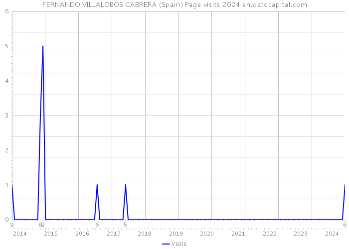 FERNANDO VILLALOBOS CABRERA (Spain) Page visits 2024 