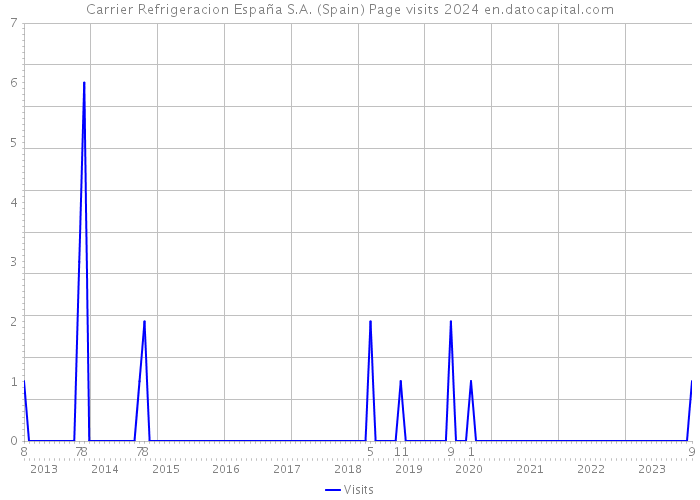 Carrier Refrigeracion España S.A. (Spain) Page visits 2024 