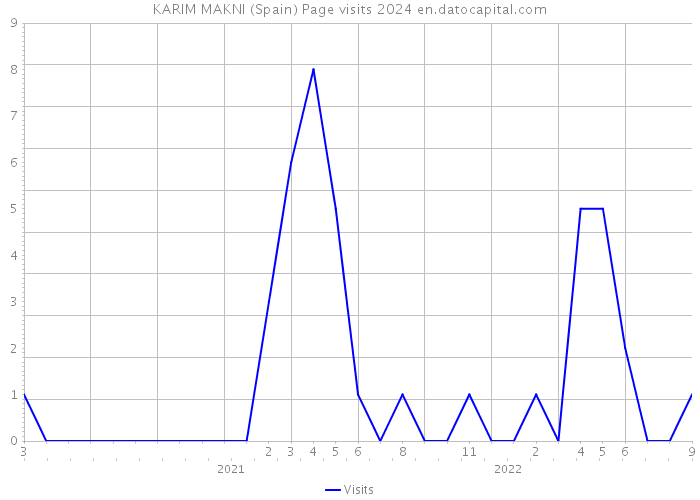 KARIM MAKNI (Spain) Page visits 2024 