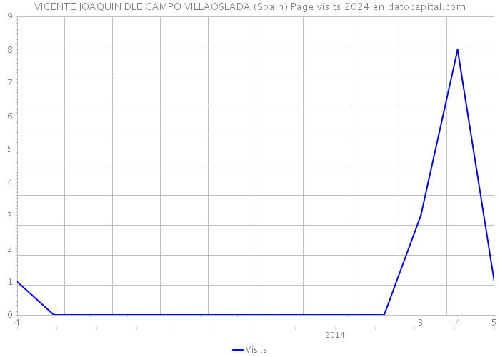 VICENTE JOAQUIN DLE CAMPO VILLAOSLADA (Spain) Page visits 2024 