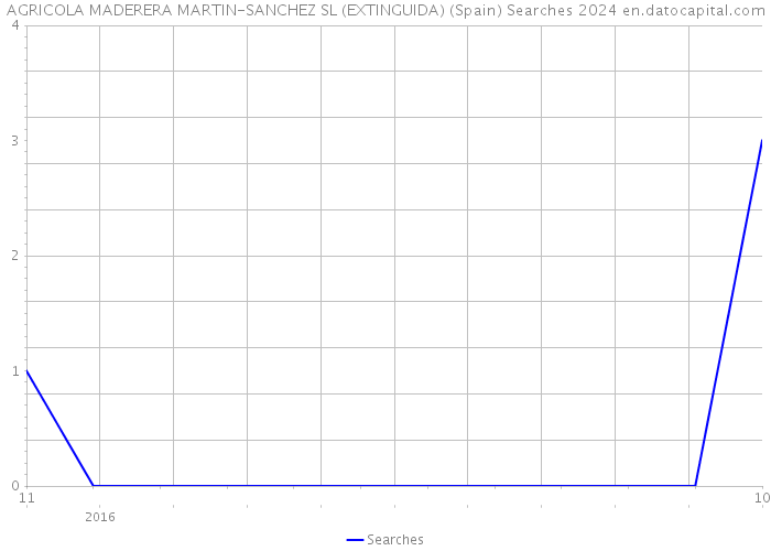 AGRICOLA MADERERA MARTIN-SANCHEZ SL (EXTINGUIDA) (Spain) Searches 2024 