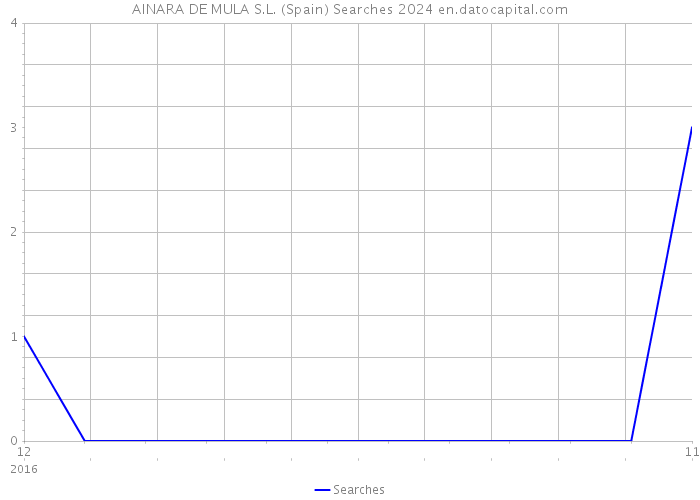 AINARA DE MULA S.L. (Spain) Searches 2024 