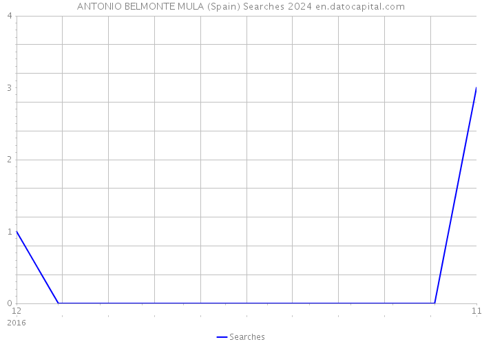 ANTONIO BELMONTE MULA (Spain) Searches 2024 