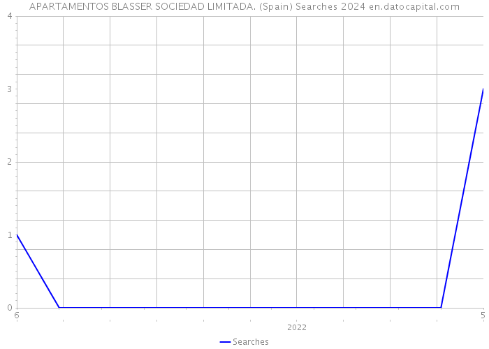 APARTAMENTOS BLASSER SOCIEDAD LIMITADA. (Spain) Searches 2024 