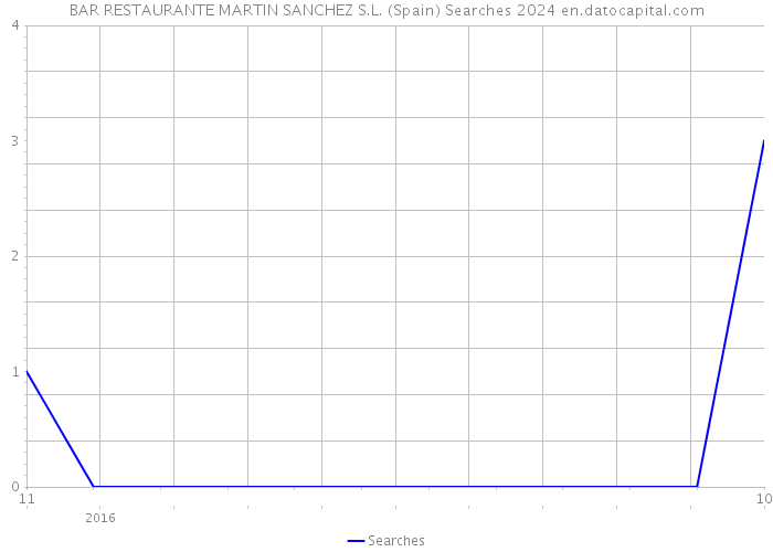 BAR RESTAURANTE MARTIN SANCHEZ S.L. (Spain) Searches 2024 