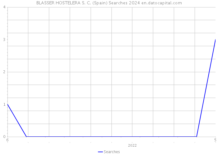 BLASSER HOSTELERA S. C. (Spain) Searches 2024 