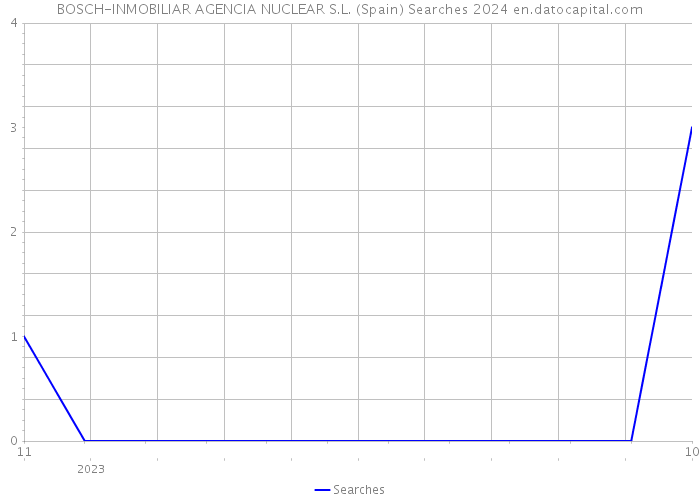 BOSCH-INMOBILIAR AGENCIA NUCLEAR S.L. (Spain) Searches 2024 