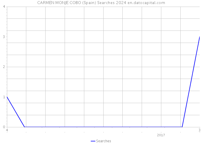 CARMEN MONJE COBO (Spain) Searches 2024 