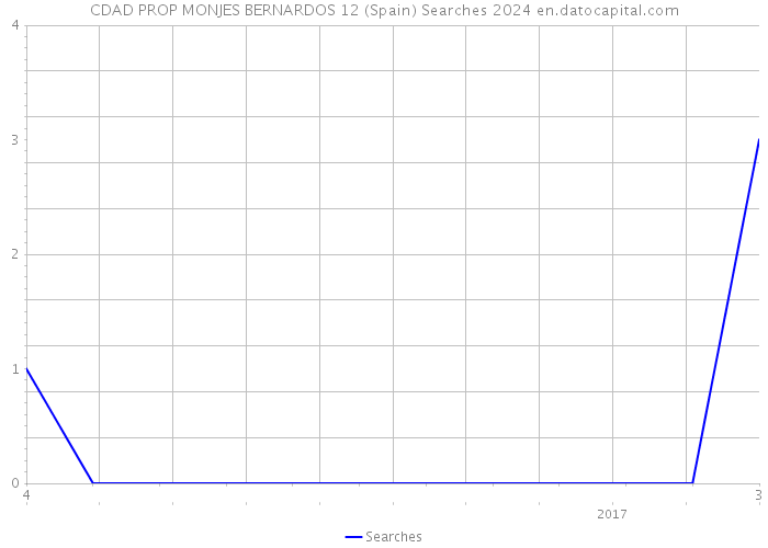 CDAD PROP MONJES BERNARDOS 12 (Spain) Searches 2024 