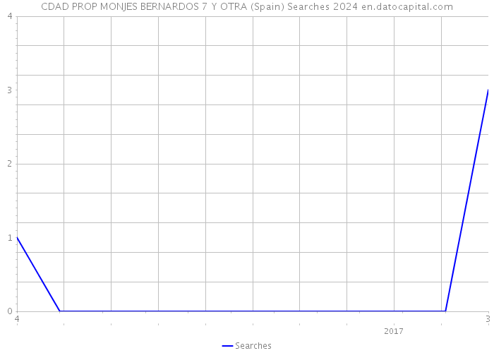 CDAD PROP MONJES BERNARDOS 7 Y OTRA (Spain) Searches 2024 