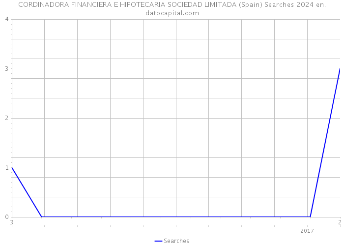 CORDINADORA FINANCIERA E HIPOTECARIA SOCIEDAD LIMITADA (Spain) Searches 2024 
