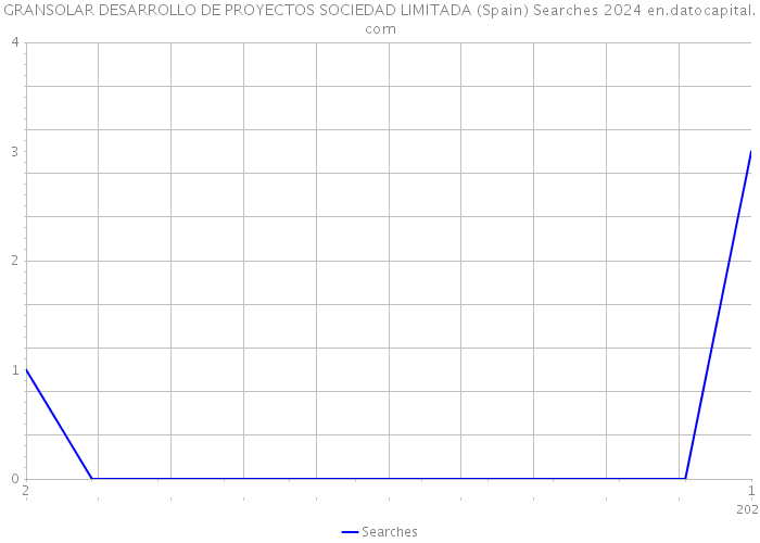 GRANSOLAR DESARROLLO DE PROYECTOS SOCIEDAD LIMITADA (Spain) Searches 2024 