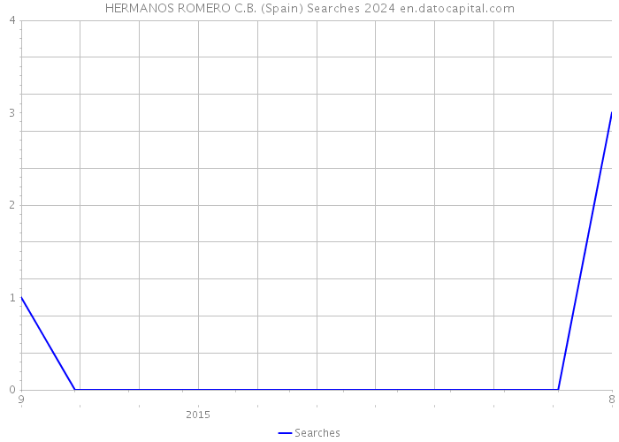 HERMANOS ROMERO C.B. (Spain) Searches 2024 