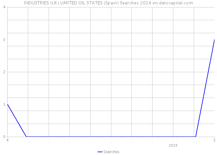 INDUSTRIES (UK) LIMITED OIL STATES (Spain) Searches 2024 