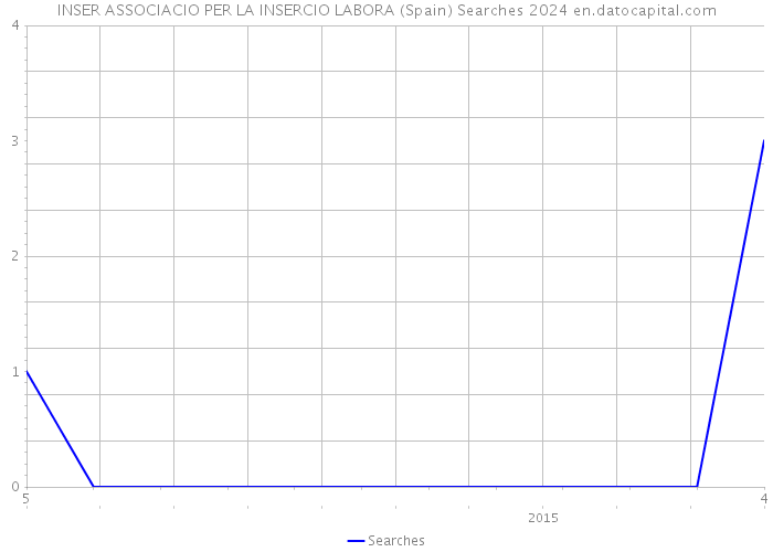 INSER ASSOCIACIO PER LA INSERCIO LABORA (Spain) Searches 2024 