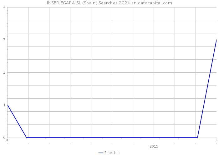 INSER EGARA SL (Spain) Searches 2024 