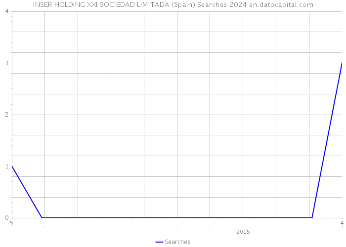 INSER HOLDING XXI SOCIEDAD LIMITADA (Spain) Searches 2024 