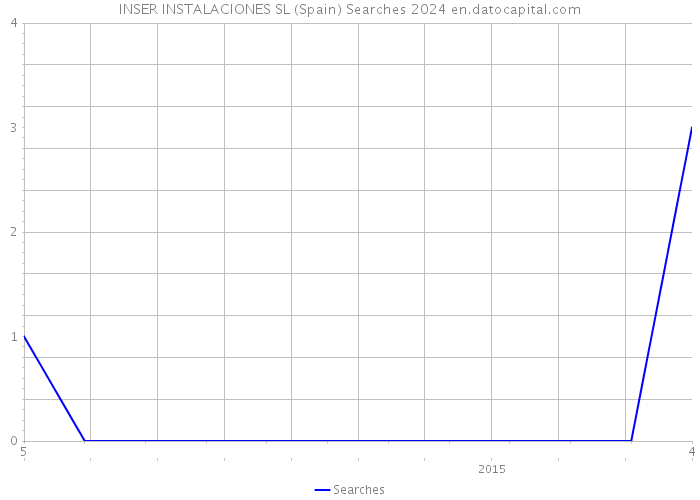 INSER INSTALACIONES SL (Spain) Searches 2024 