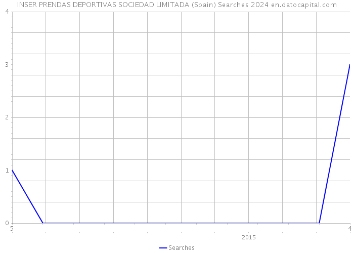 INSER PRENDAS DEPORTIVAS SOCIEDAD LIMITADA (Spain) Searches 2024 