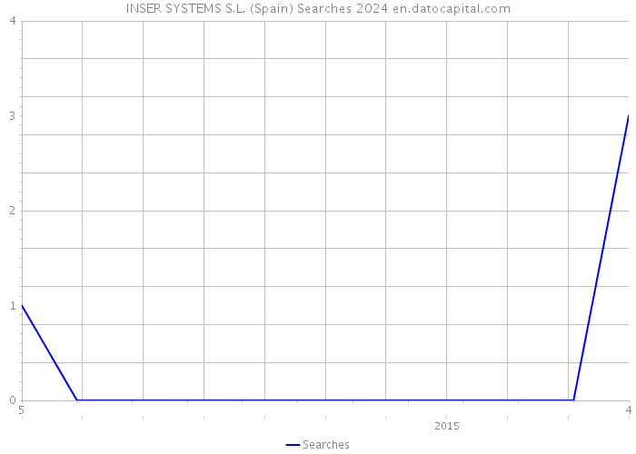 INSER SYSTEMS S.L. (Spain) Searches 2024 