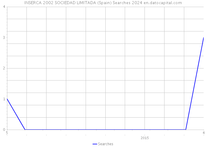 INSERCA 2002 SOCIEDAD LIMITADA (Spain) Searches 2024 