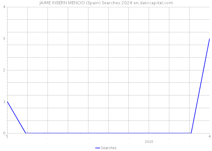 JAIME INSERN MENCIO (Spain) Searches 2024 