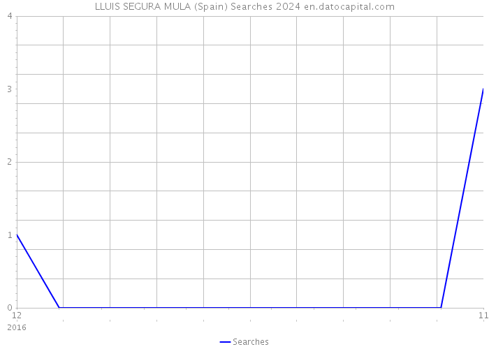LLUIS SEGURA MULA (Spain) Searches 2024 
