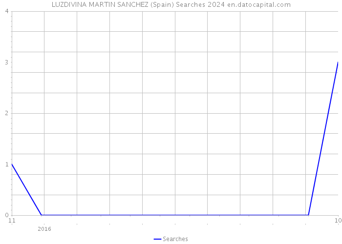 LUZDIVINA MARTIN SANCHEZ (Spain) Searches 2024 