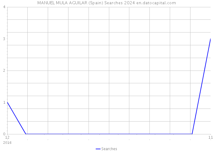 MANUEL MULA AGUILAR (Spain) Searches 2024 