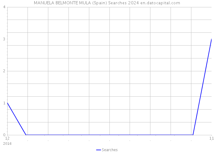 MANUELA BELMONTE MULA (Spain) Searches 2024 