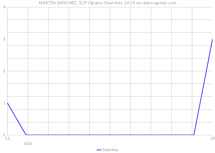 MARTIN SANCHEZ, SCP (Spain) Searches 2024 