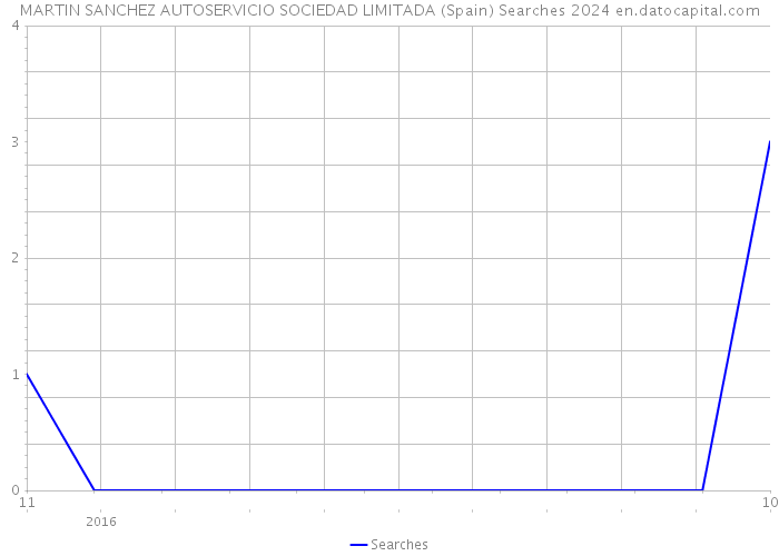 MARTIN SANCHEZ AUTOSERVICIO SOCIEDAD LIMITADA (Spain) Searches 2024 