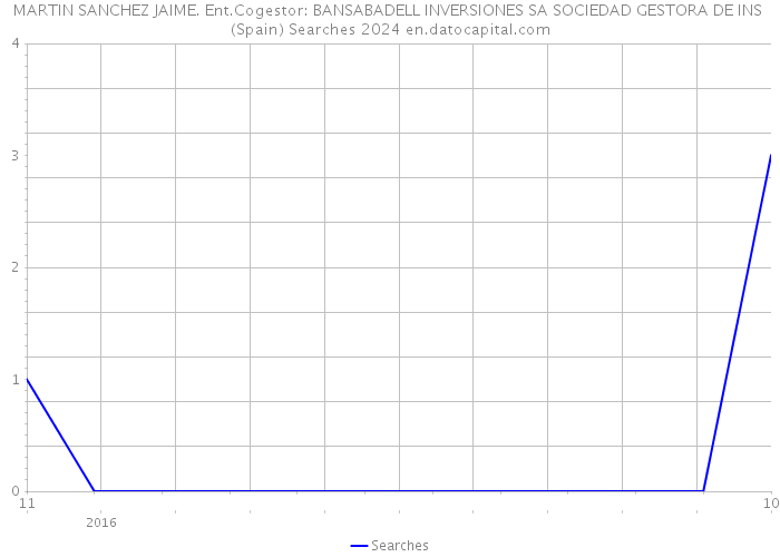 MARTIN SANCHEZ JAIME. Ent.Cogestor: BANSABADELL INVERSIONES SA SOCIEDAD GESTORA DE INS (Spain) Searches 2024 