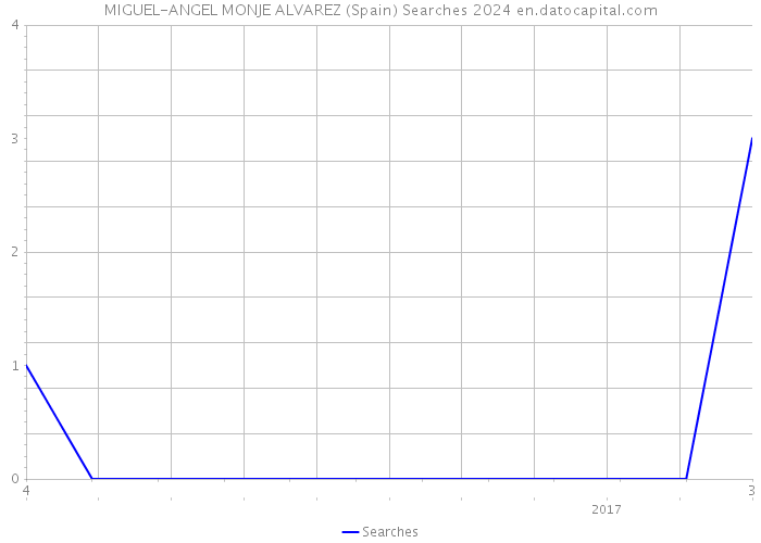 MIGUEL-ANGEL MONJE ALVAREZ (Spain) Searches 2024 