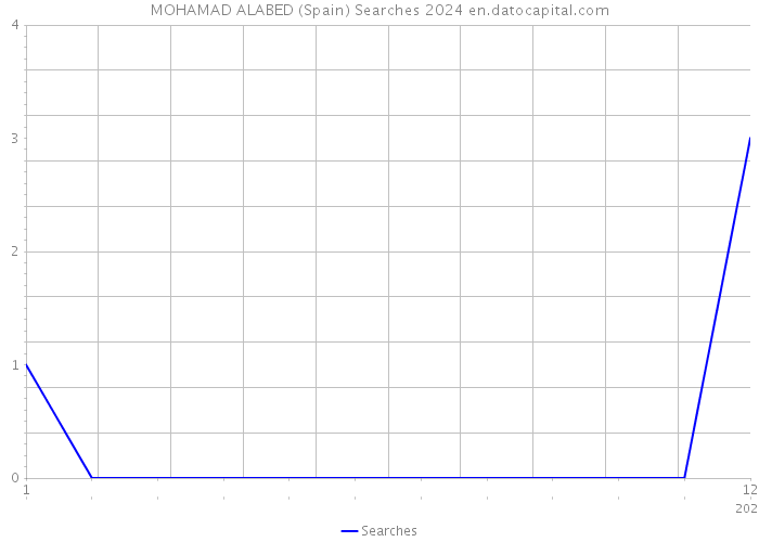 MOHAMAD ALABED (Spain) Searches 2024 