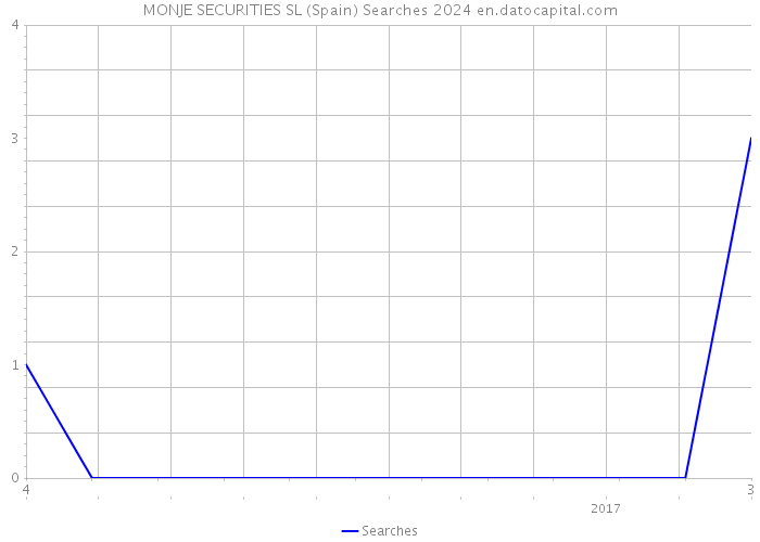 MONJE SECURITIES SL (Spain) Searches 2024 