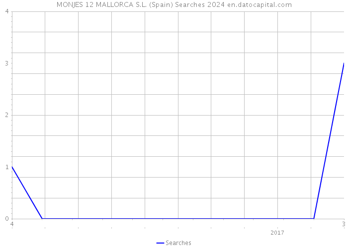 MONJES 12 MALLORCA S.L. (Spain) Searches 2024 