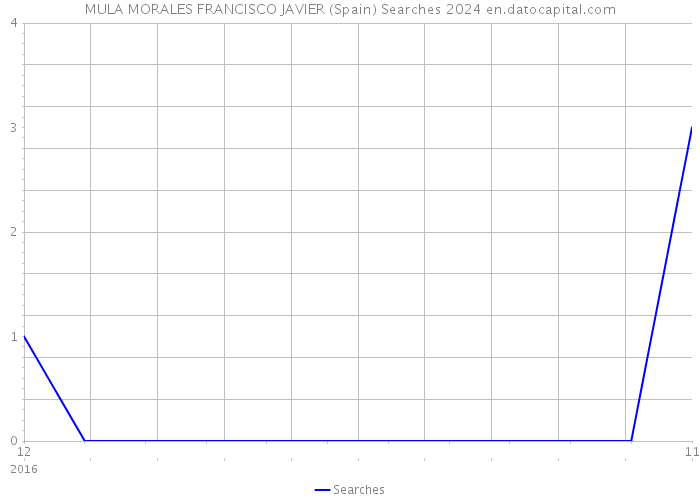 MULA MORALES FRANCISCO JAVIER (Spain) Searches 2024 