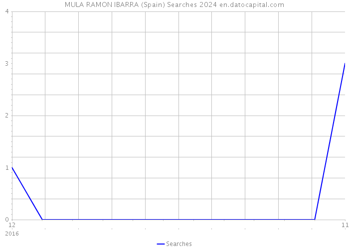 MULA RAMON IBARRA (Spain) Searches 2024 