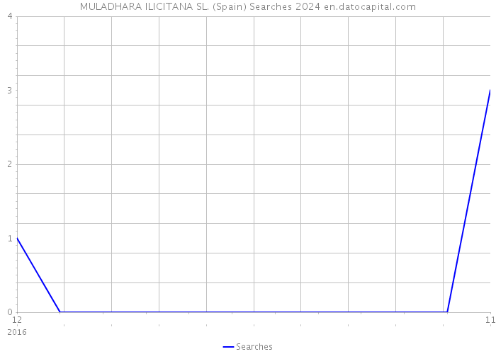 MULADHARA ILICITANA SL. (Spain) Searches 2024 