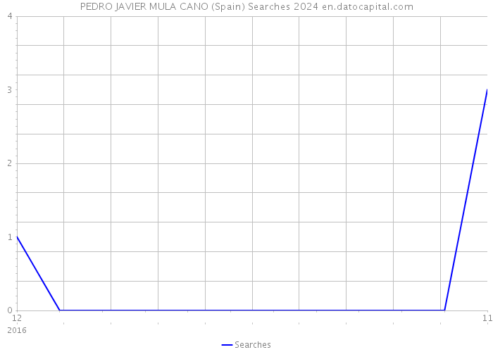 PEDRO JAVIER MULA CANO (Spain) Searches 2024 
