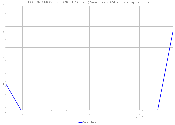 TEODORO MONJE RODRIGUEZ (Spain) Searches 2024 