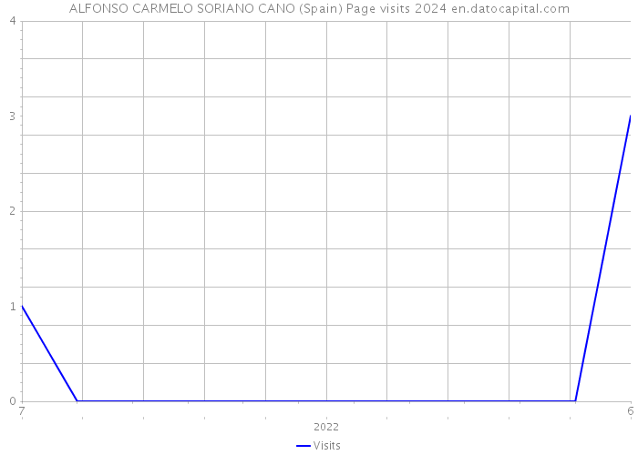 ALFONSO CARMELO SORIANO CANO (Spain) Page visits 2024 