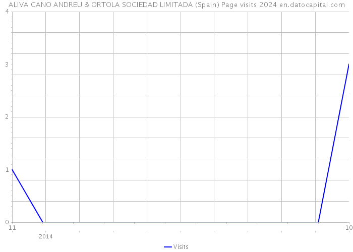 ALIVA CANO ANDREU & ORTOLA SOCIEDAD LIMITADA (Spain) Page visits 2024 