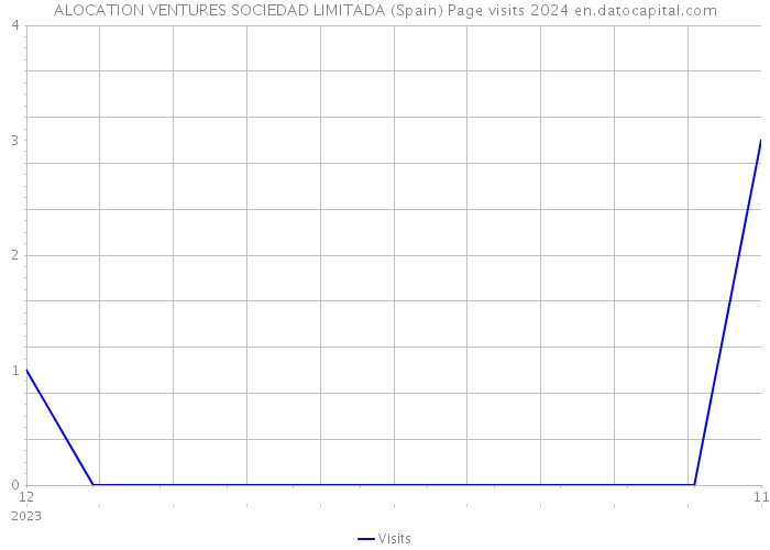 ALOCATION VENTURES SOCIEDAD LIMITADA (Spain) Page visits 2024 