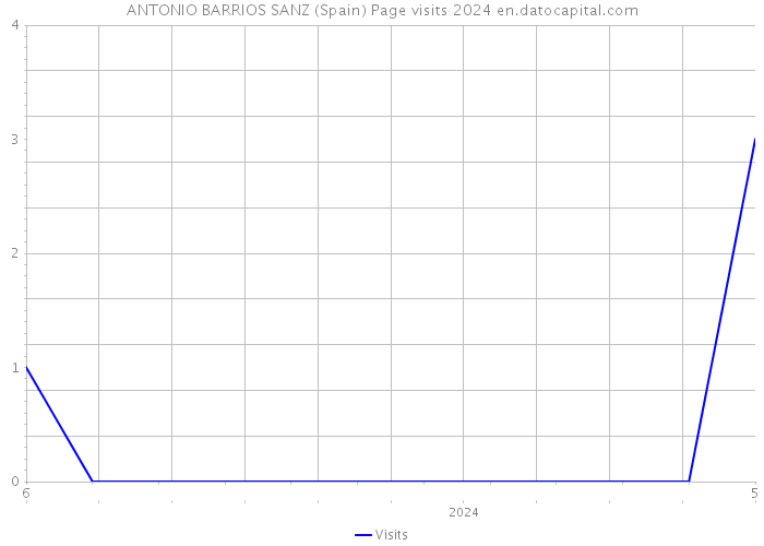 ANTONIO BARRIOS SANZ (Spain) Page visits 2024 