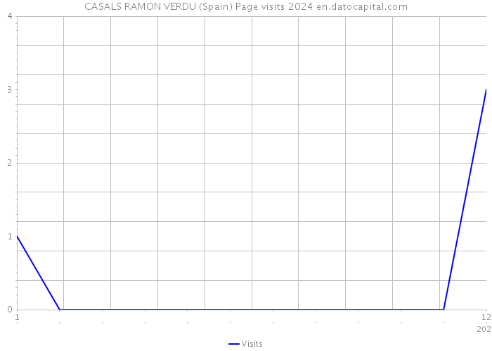 CASALS RAMON VERDU (Spain) Page visits 2024 