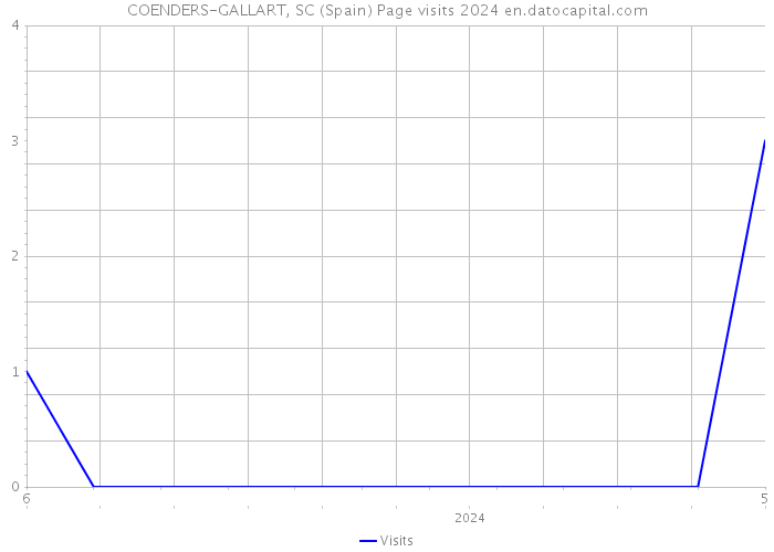 COENDERS-GALLART, SC (Spain) Page visits 2024 