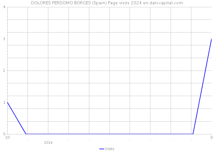 DOLORES PERDOMO BORGES (Spain) Page visits 2024 