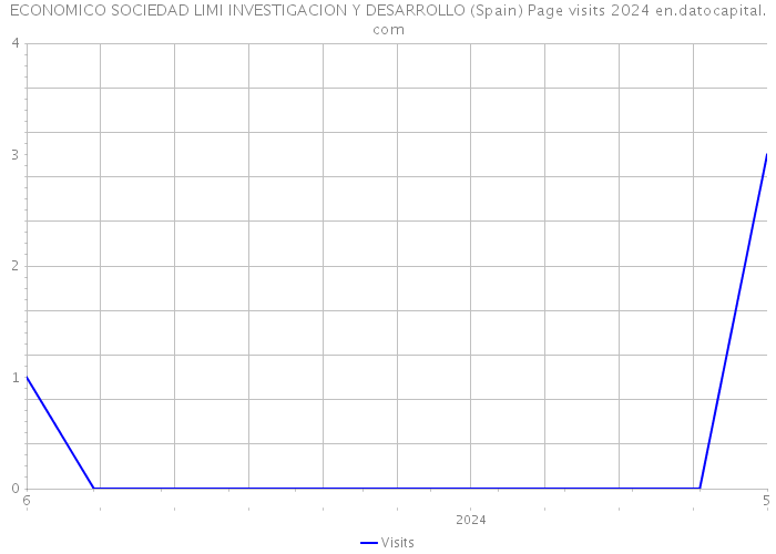 ECONOMICO SOCIEDAD LIMI INVESTIGACION Y DESARROLLO (Spain) Page visits 2024 